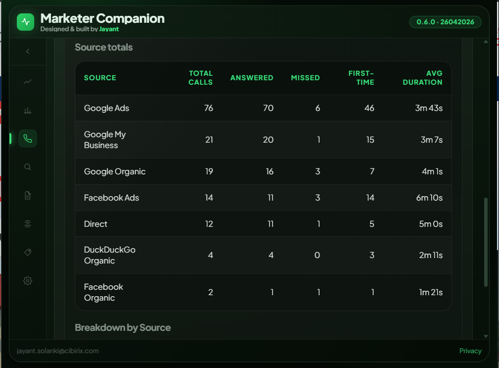 CallRail source totals breakdown table