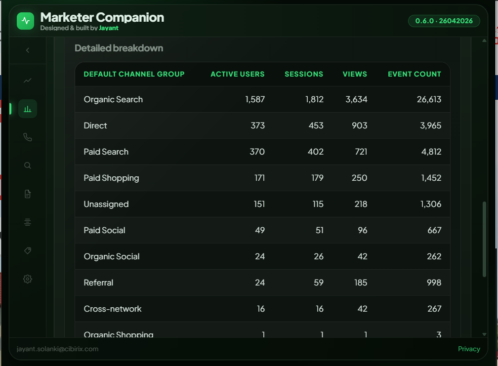 GA4 sessions channel breakdown table